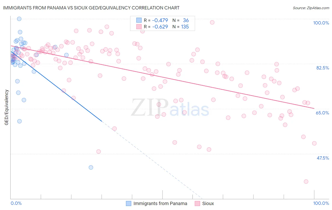 Immigrants from Panama vs Sioux GED/Equivalency