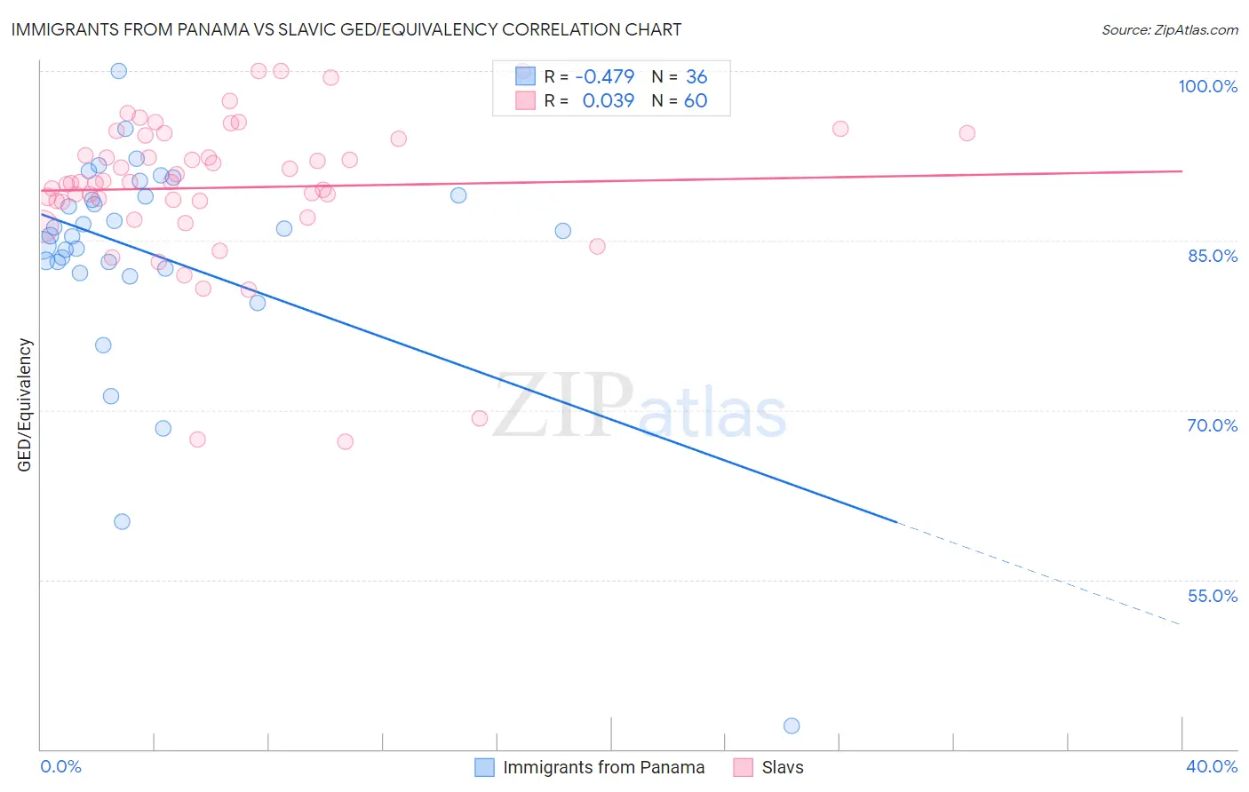 Immigrants from Panama vs Slavic GED/Equivalency