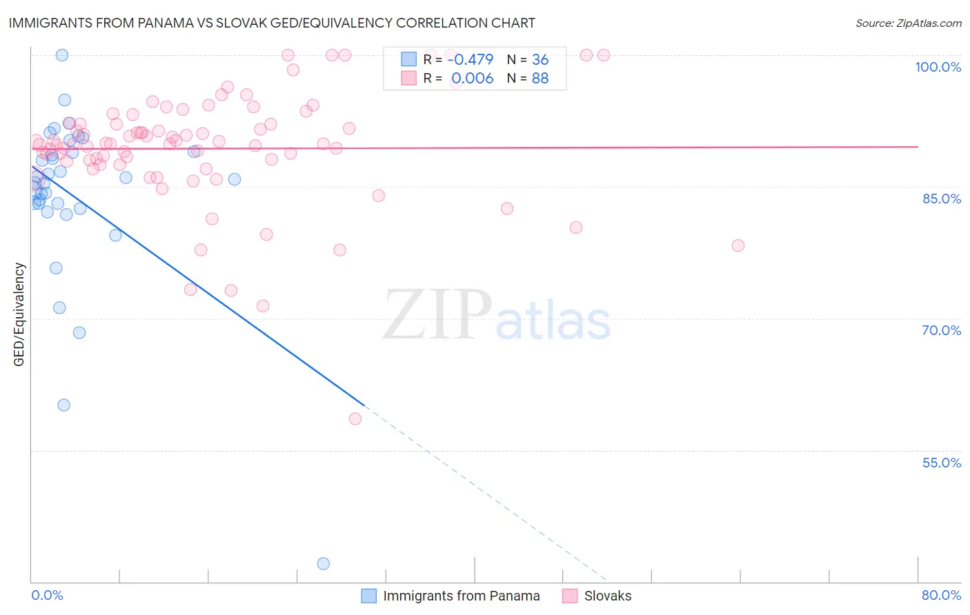 Immigrants from Panama vs Slovak GED/Equivalency