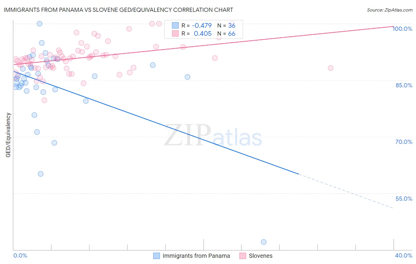 Immigrants from Panama vs Slovene GED/Equivalency