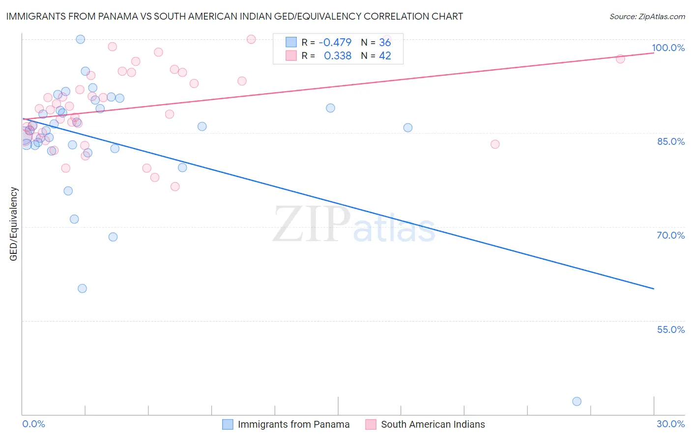 Immigrants from Panama vs South American Indian GED/Equivalency