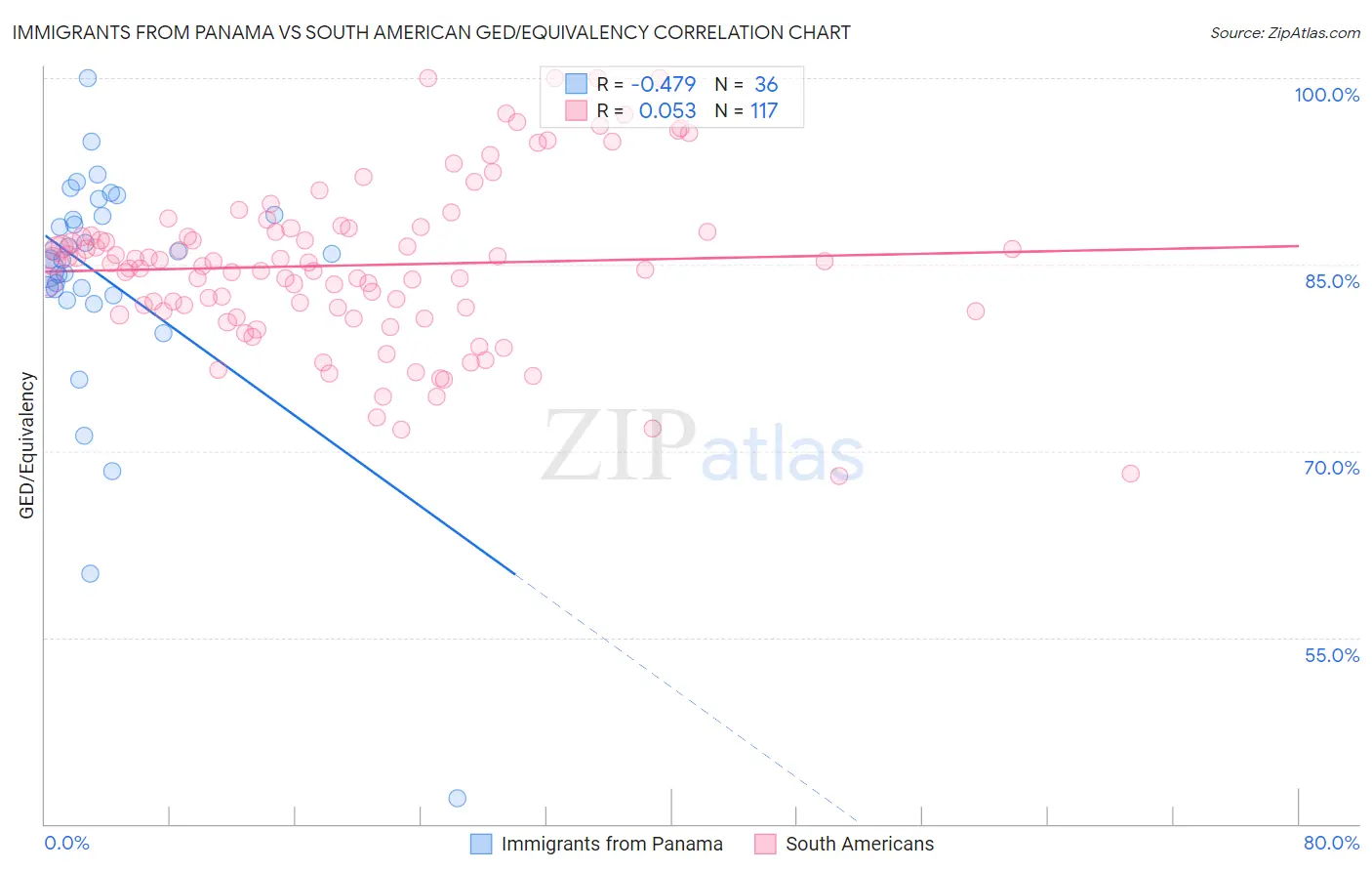 Immigrants from Panama vs South American GED/Equivalency
