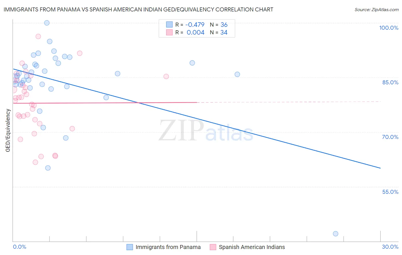 Immigrants from Panama vs Spanish American Indian GED/Equivalency