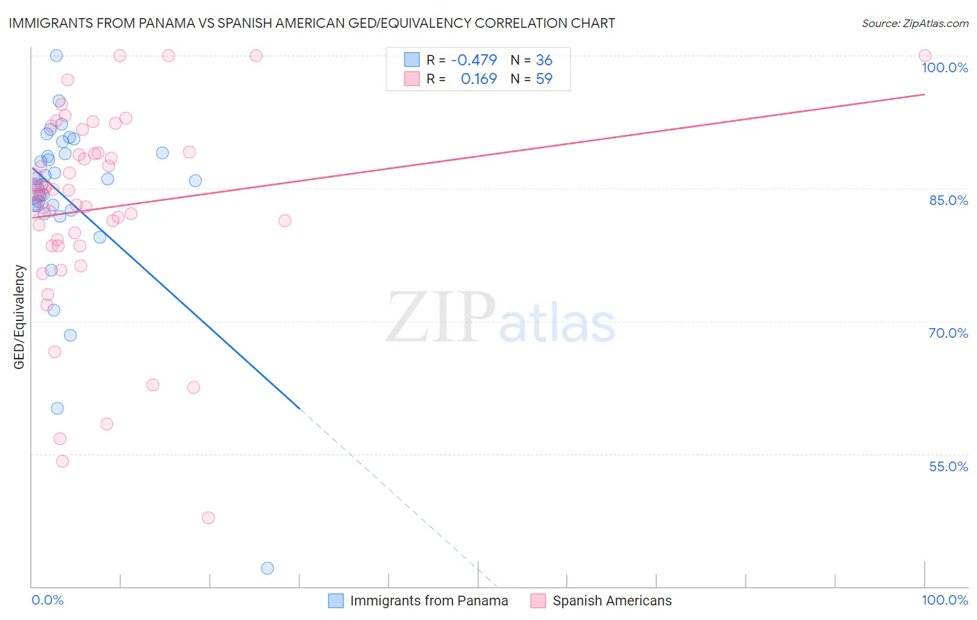 Immigrants from Panama vs Spanish American GED/Equivalency