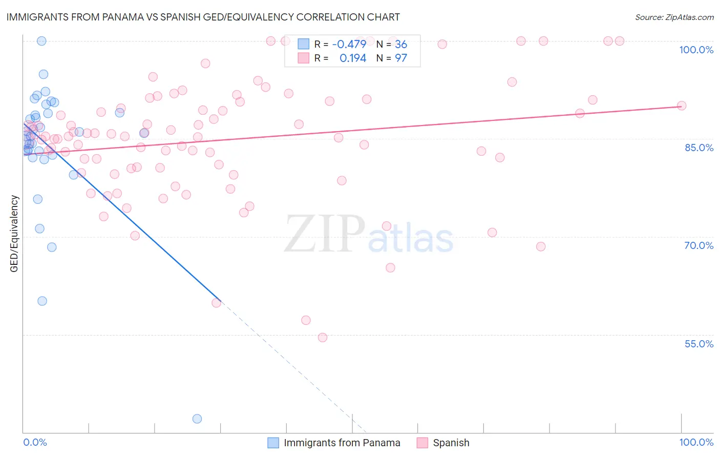 Immigrants from Panama vs Spanish GED/Equivalency