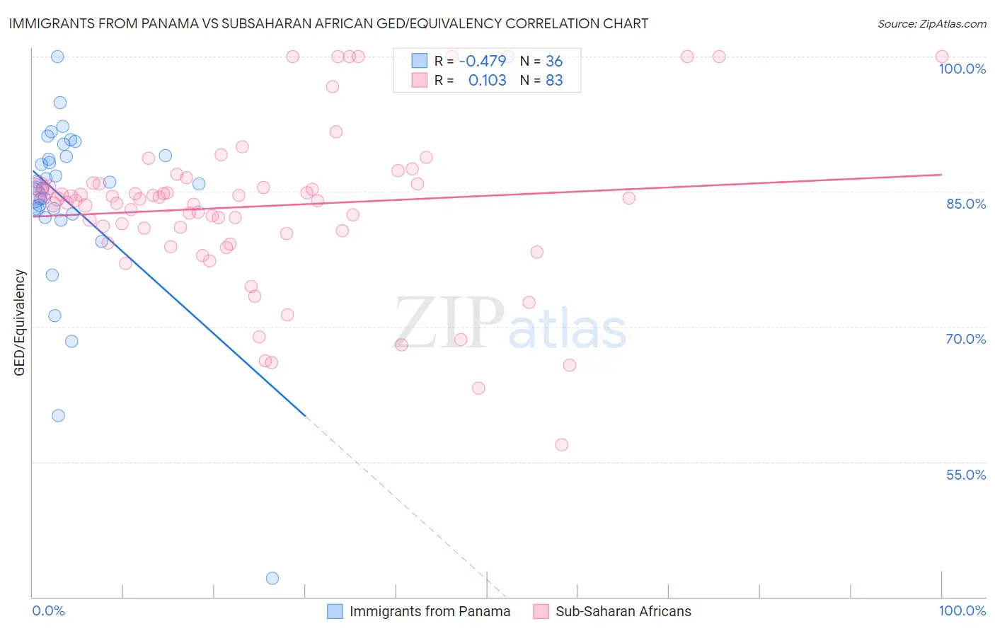 Immigrants from Panama vs Subsaharan African GED/Equivalency