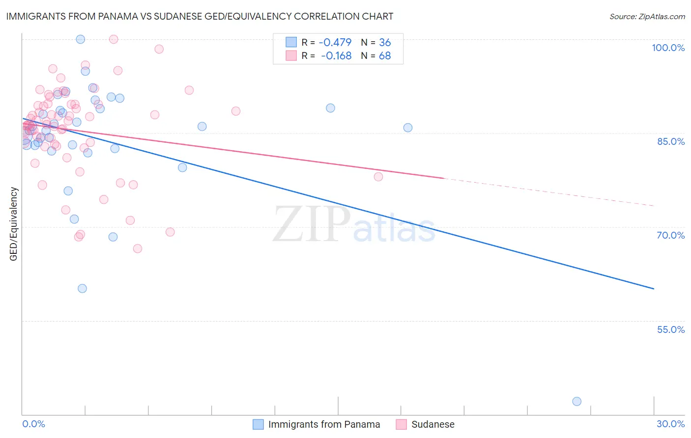 Immigrants from Panama vs Sudanese GED/Equivalency