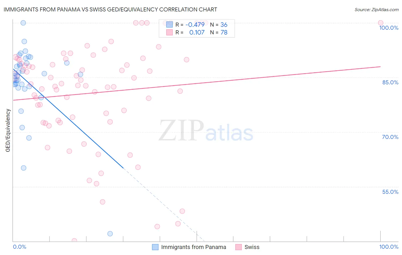 Immigrants from Panama vs Swiss GED/Equivalency