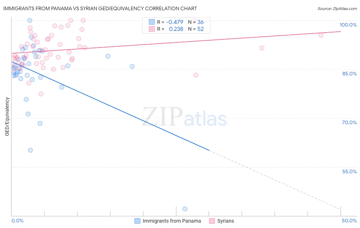 Immigrants from Panama vs Syrian GED/Equivalency