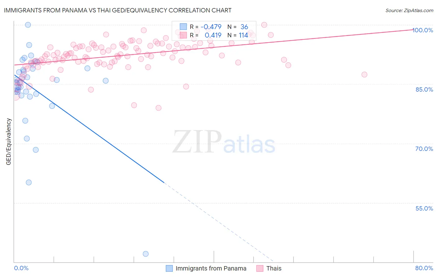 Immigrants from Panama vs Thai GED/Equivalency