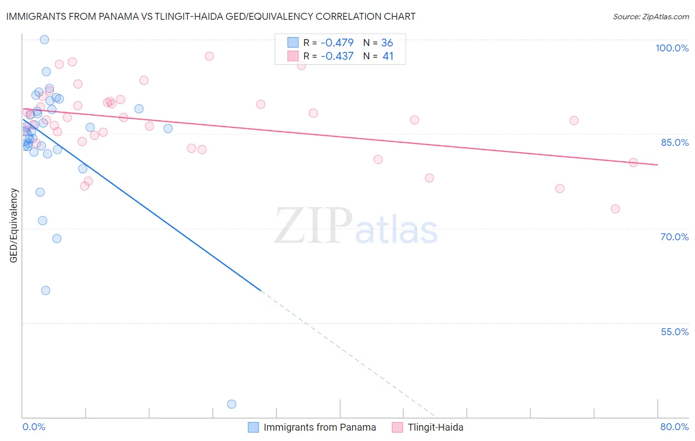 Immigrants from Panama vs Tlingit-Haida GED/Equivalency