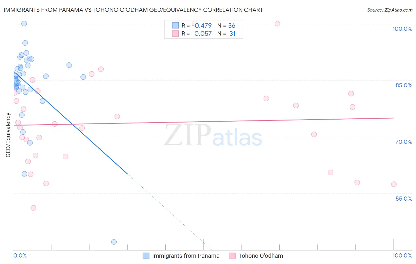 Immigrants from Panama vs Tohono O'odham GED/Equivalency