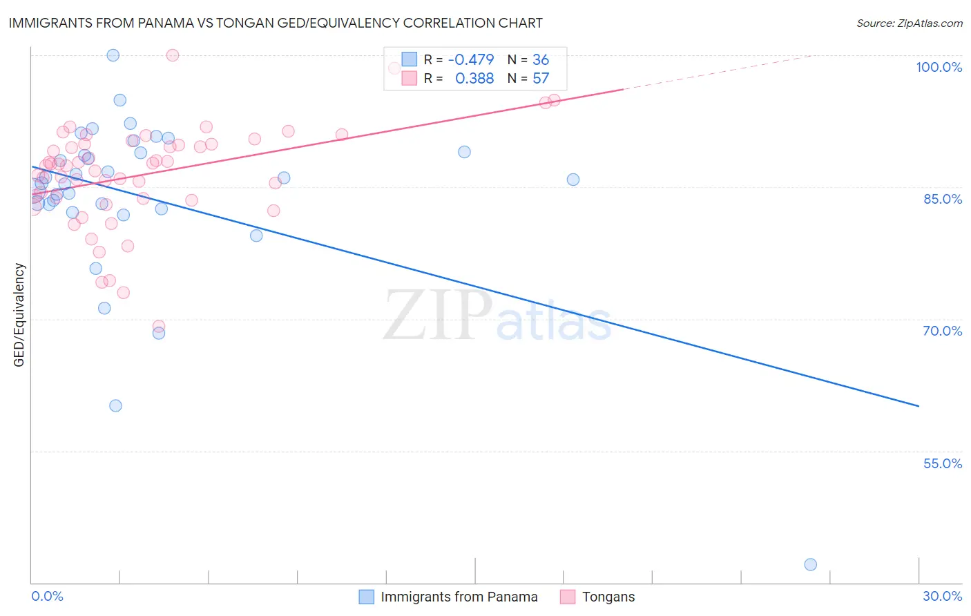 Immigrants from Panama vs Tongan GED/Equivalency