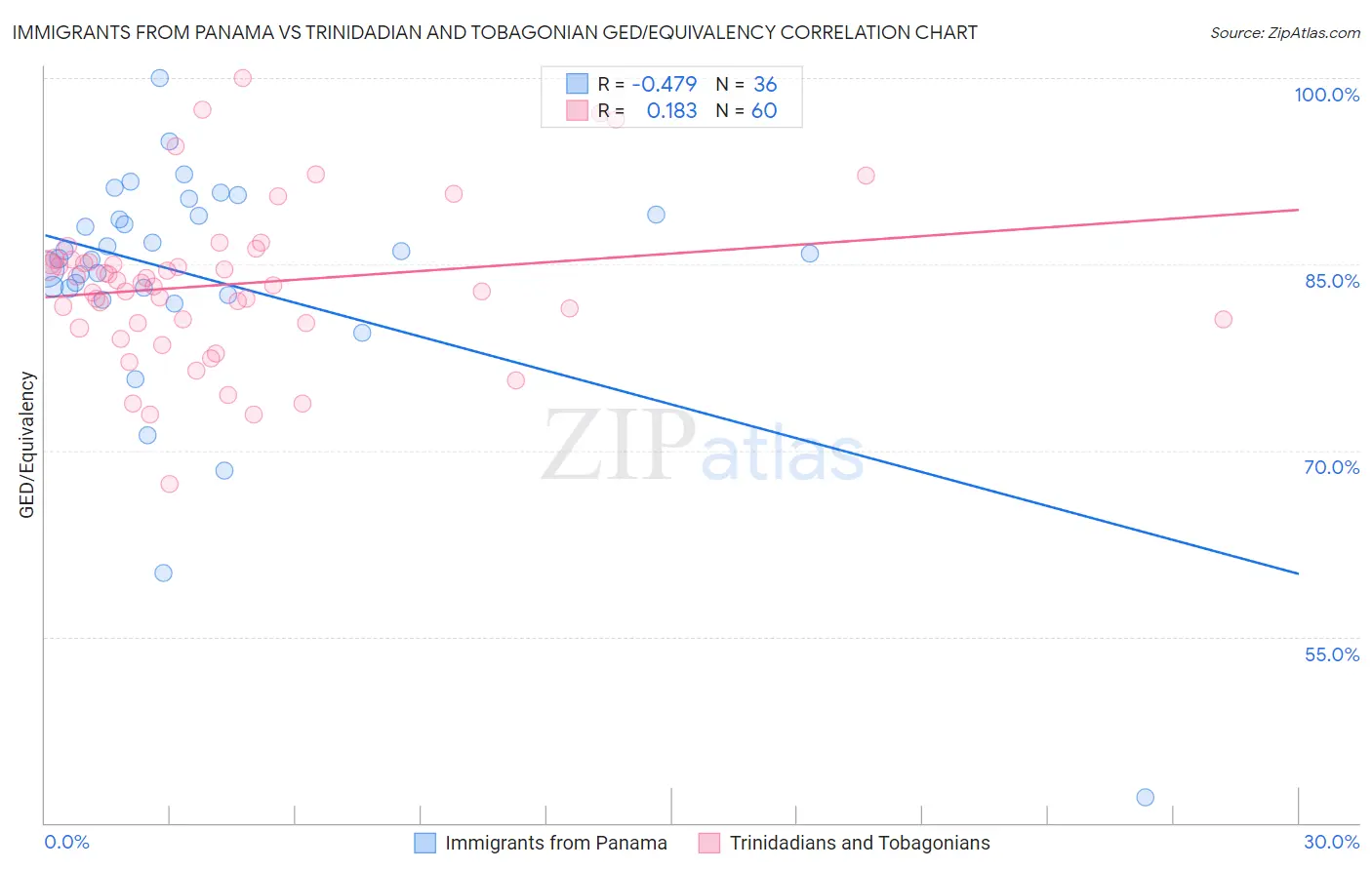 Immigrants from Panama vs Trinidadian and Tobagonian GED/Equivalency
