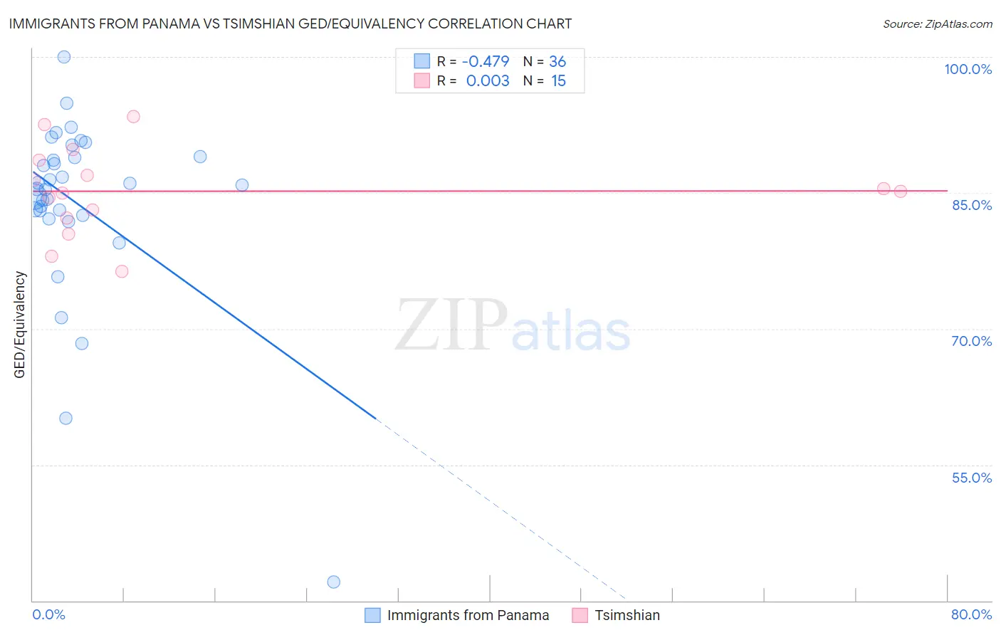 Immigrants from Panama vs Tsimshian GED/Equivalency