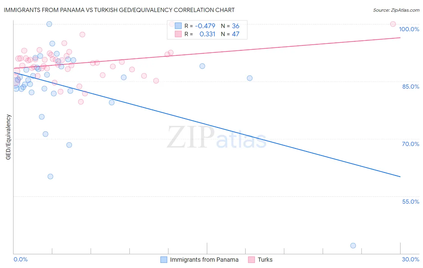 Immigrants from Panama vs Turkish GED/Equivalency