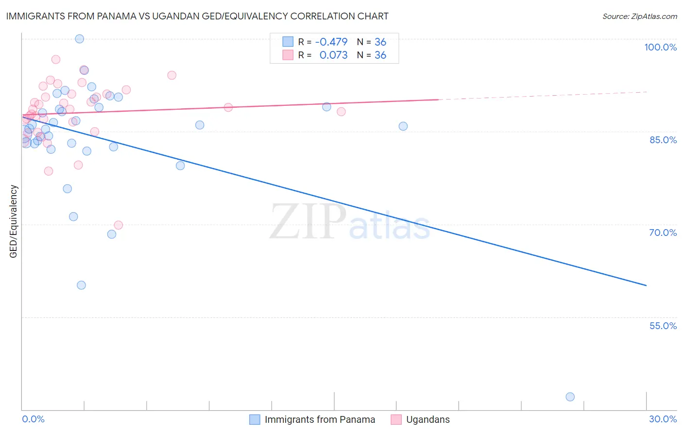 Immigrants from Panama vs Ugandan GED/Equivalency