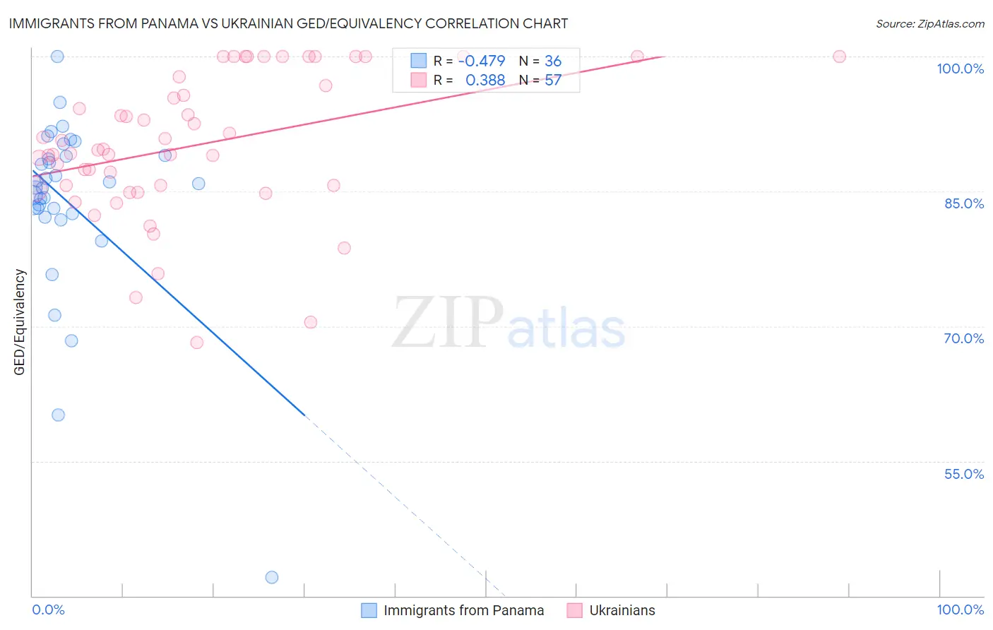 Immigrants from Panama vs Ukrainian GED/Equivalency