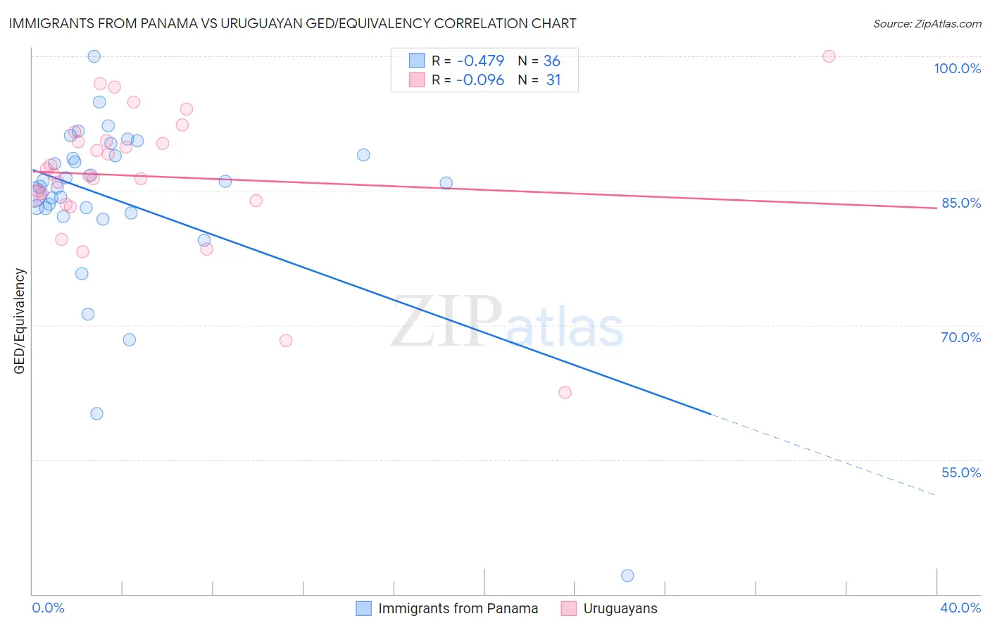 Immigrants from Panama vs Uruguayan GED/Equivalency