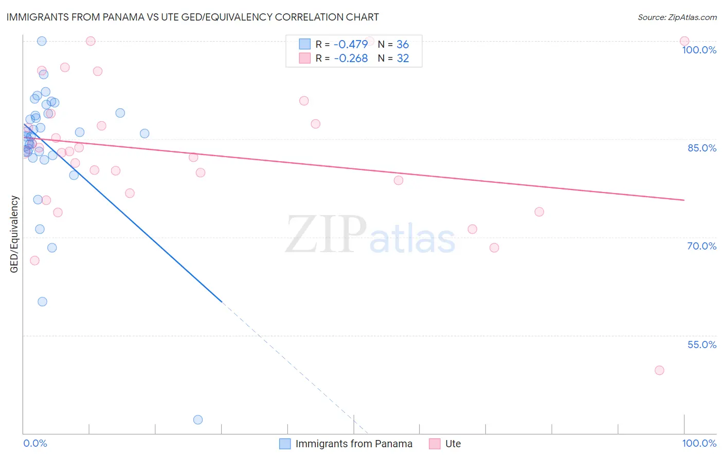 Immigrants from Panama vs Ute GED/Equivalency