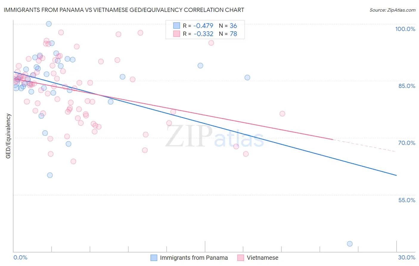Immigrants from Panama vs Vietnamese GED/Equivalency
