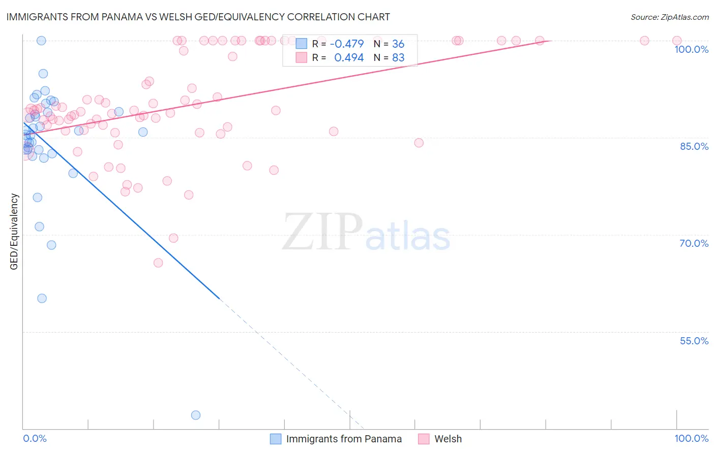 Immigrants from Panama vs Welsh GED/Equivalency