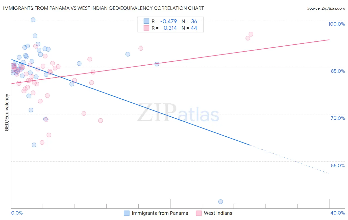 Immigrants from Panama vs West Indian GED/Equivalency