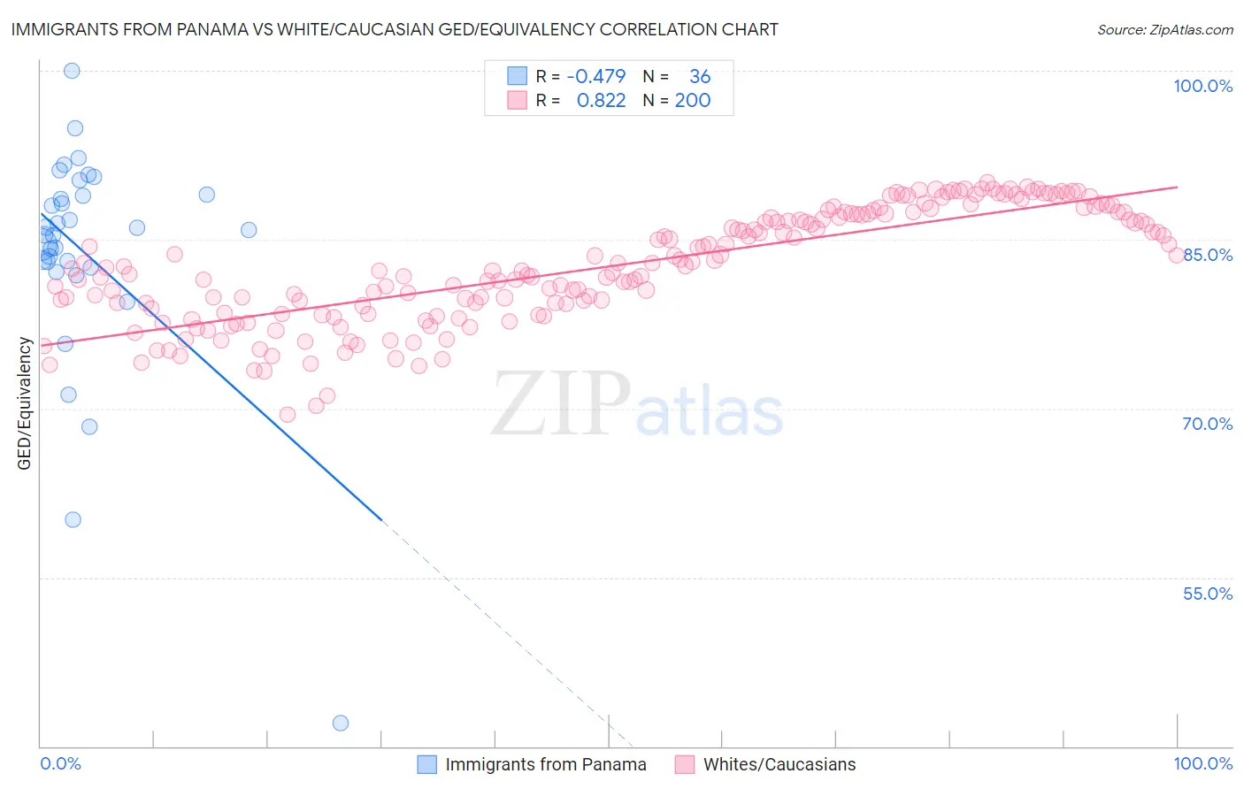 Immigrants from Panama vs White/Caucasian GED/Equivalency