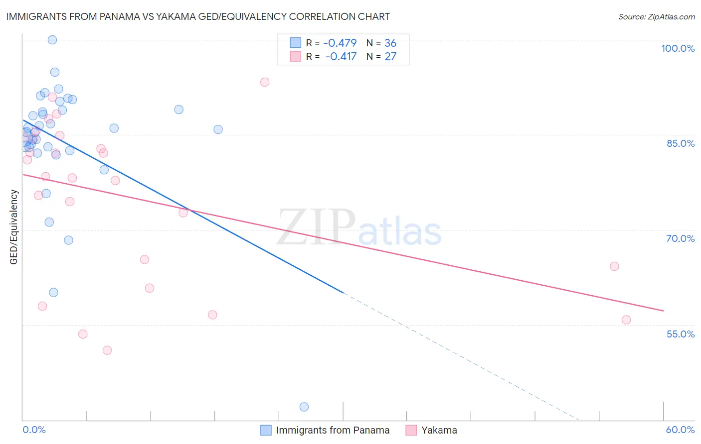 Immigrants from Panama vs Yakama GED/Equivalency