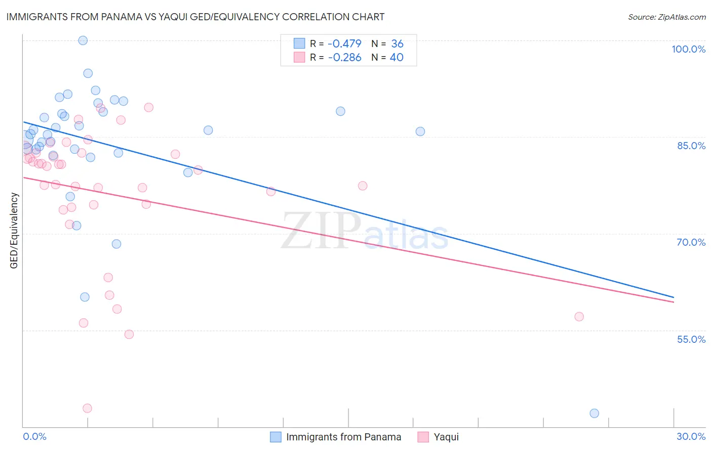 Immigrants from Panama vs Yaqui GED/Equivalency