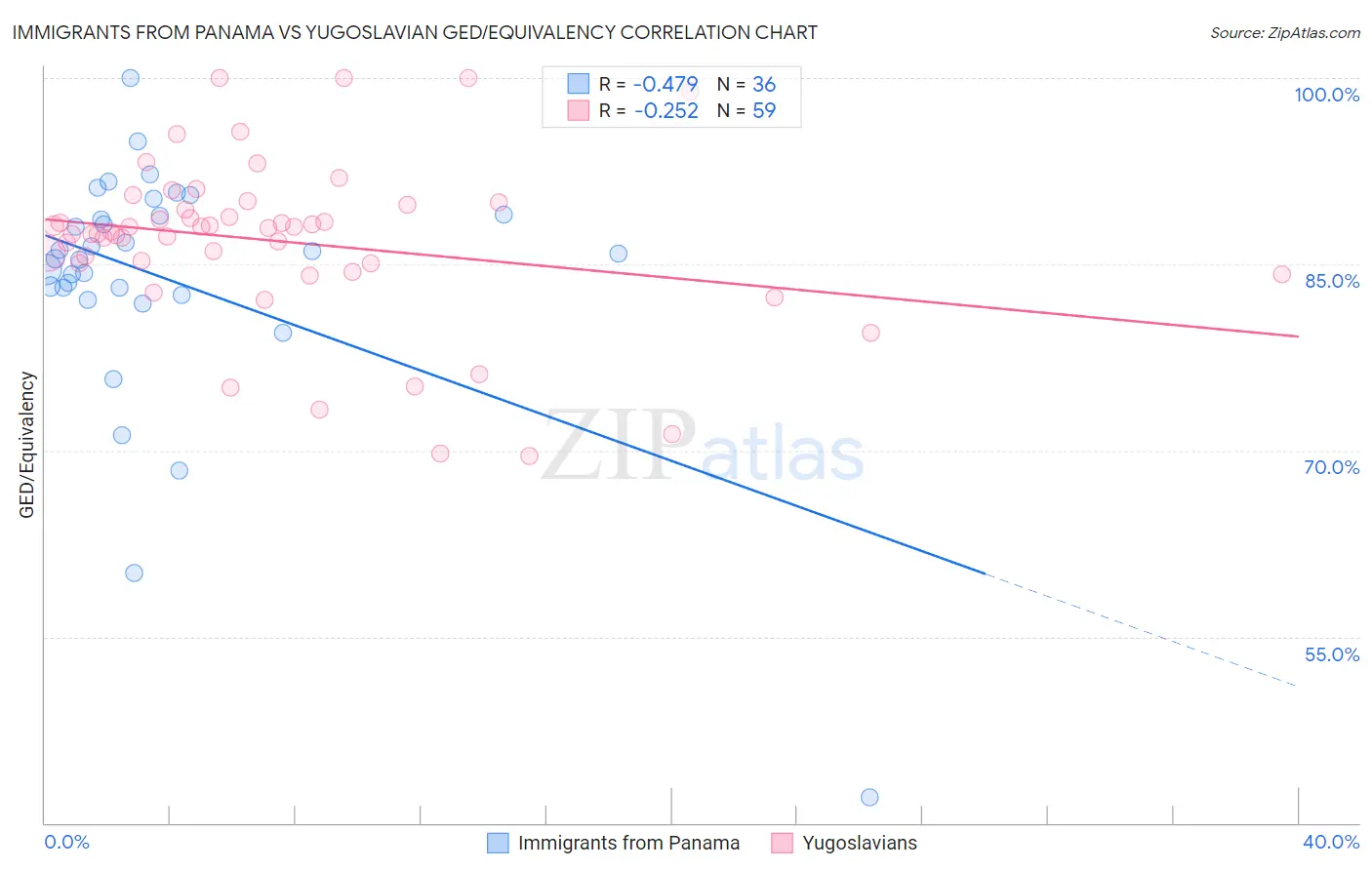 Immigrants from Panama vs Yugoslavian GED/Equivalency