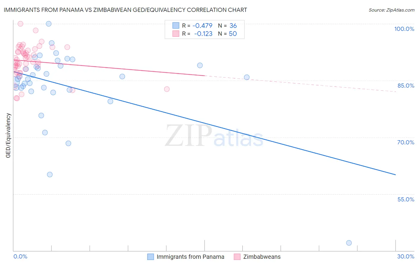 Immigrants from Panama vs Zimbabwean GED/Equivalency