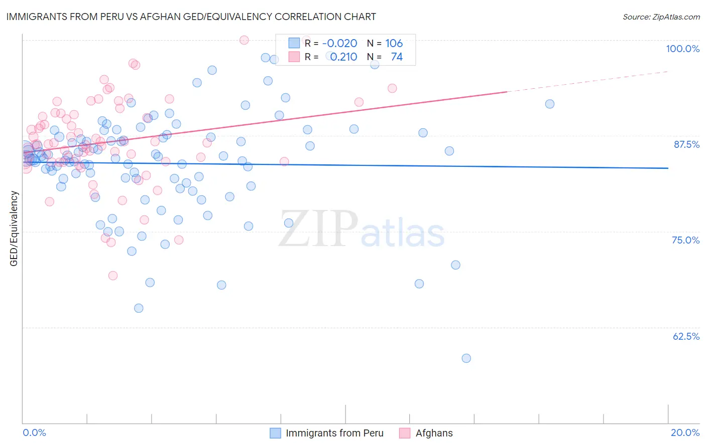 Immigrants from Peru vs Afghan GED/Equivalency