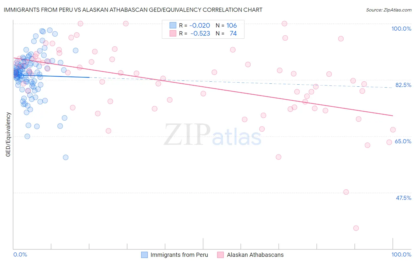 Immigrants from Peru vs Alaskan Athabascan GED/Equivalency