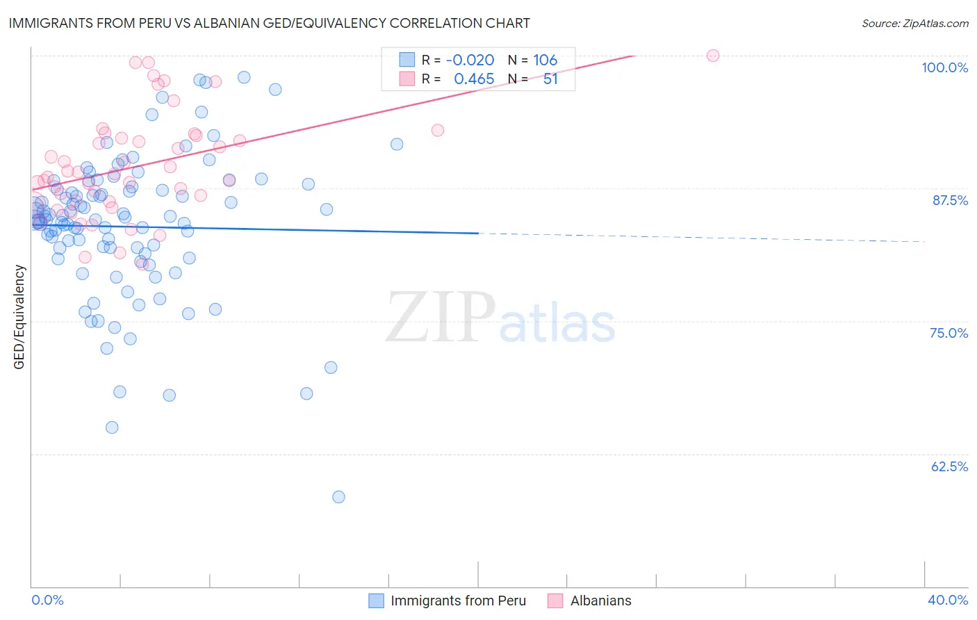 Immigrants from Peru vs Albanian GED/Equivalency