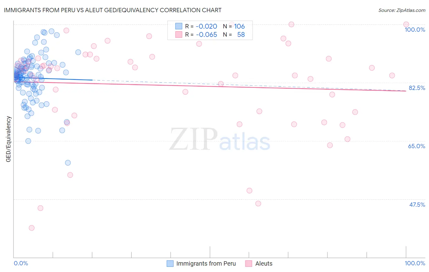 Immigrants from Peru vs Aleut GED/Equivalency