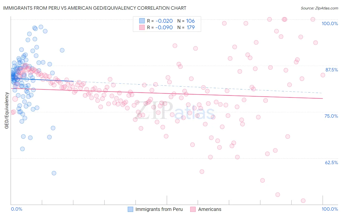 Immigrants from Peru vs American GED/Equivalency