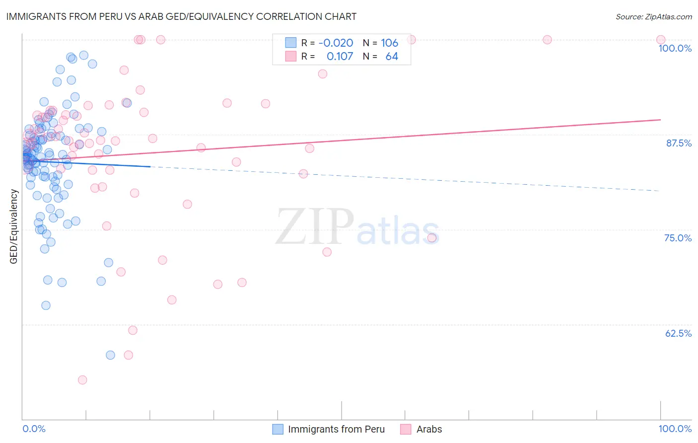 Immigrants from Peru vs Arab GED/Equivalency