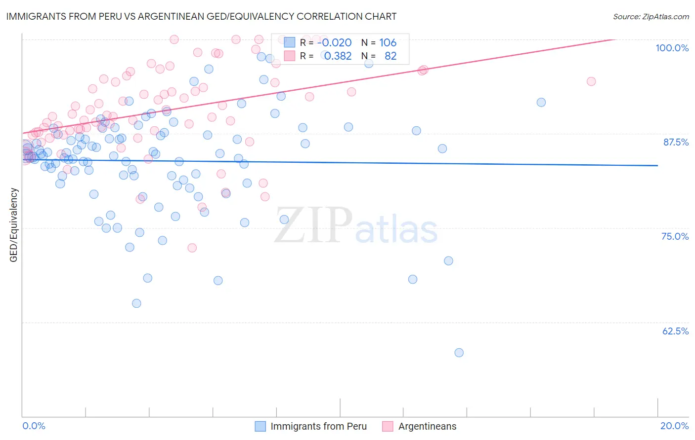 Immigrants from Peru vs Argentinean GED/Equivalency
