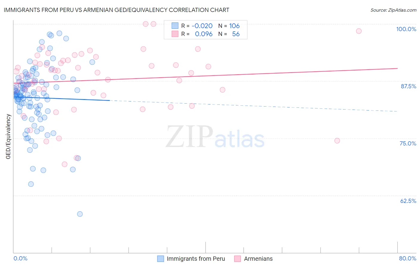 Immigrants from Peru vs Armenian GED/Equivalency