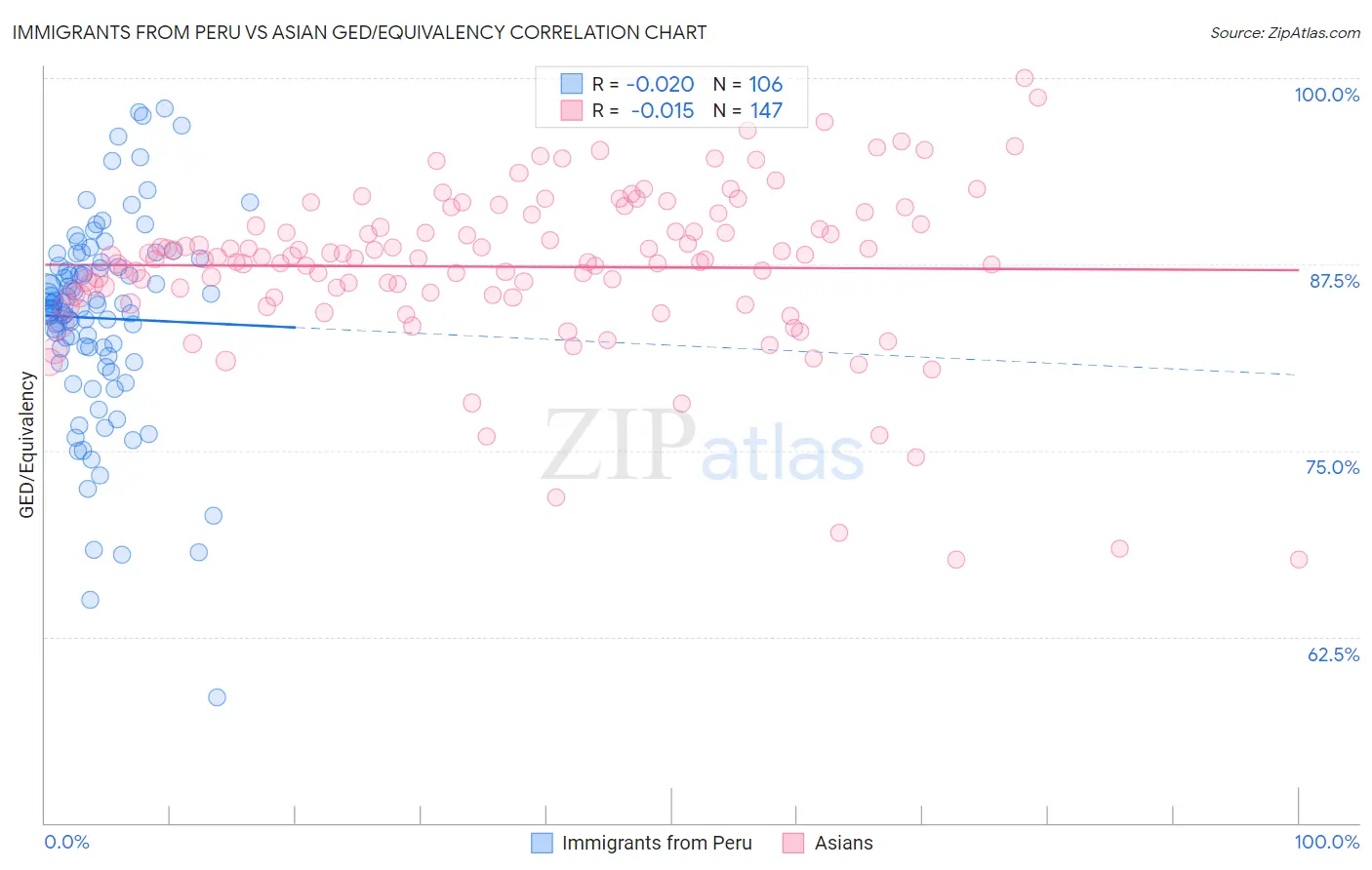 Immigrants from Peru vs Asian GED/Equivalency