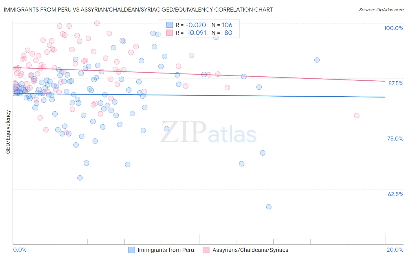 Immigrants from Peru vs Assyrian/Chaldean/Syriac GED/Equivalency