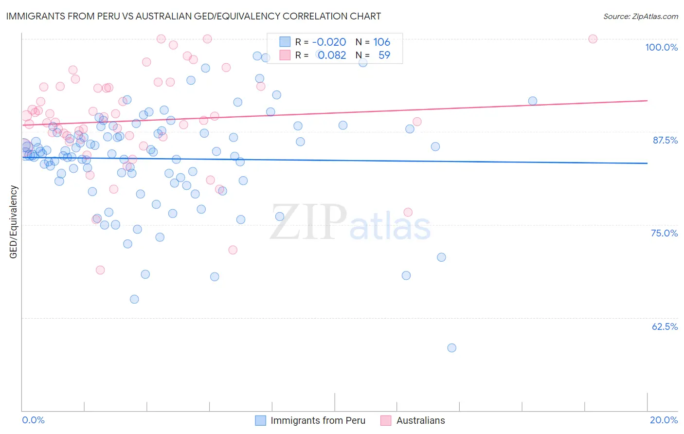Immigrants from Peru vs Australian GED/Equivalency