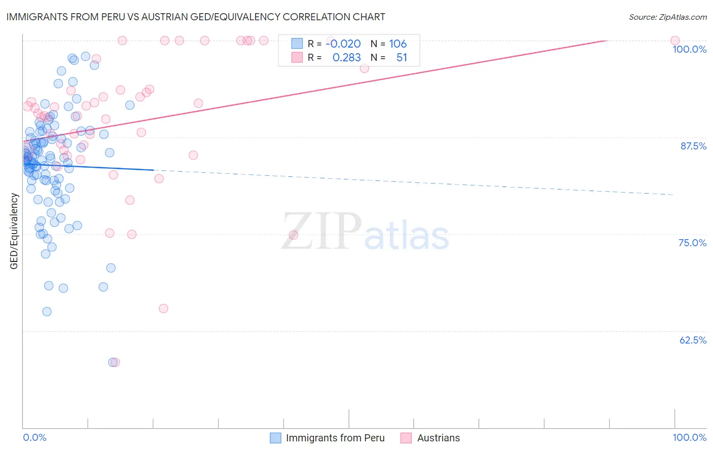 Immigrants from Peru vs Austrian GED/Equivalency
