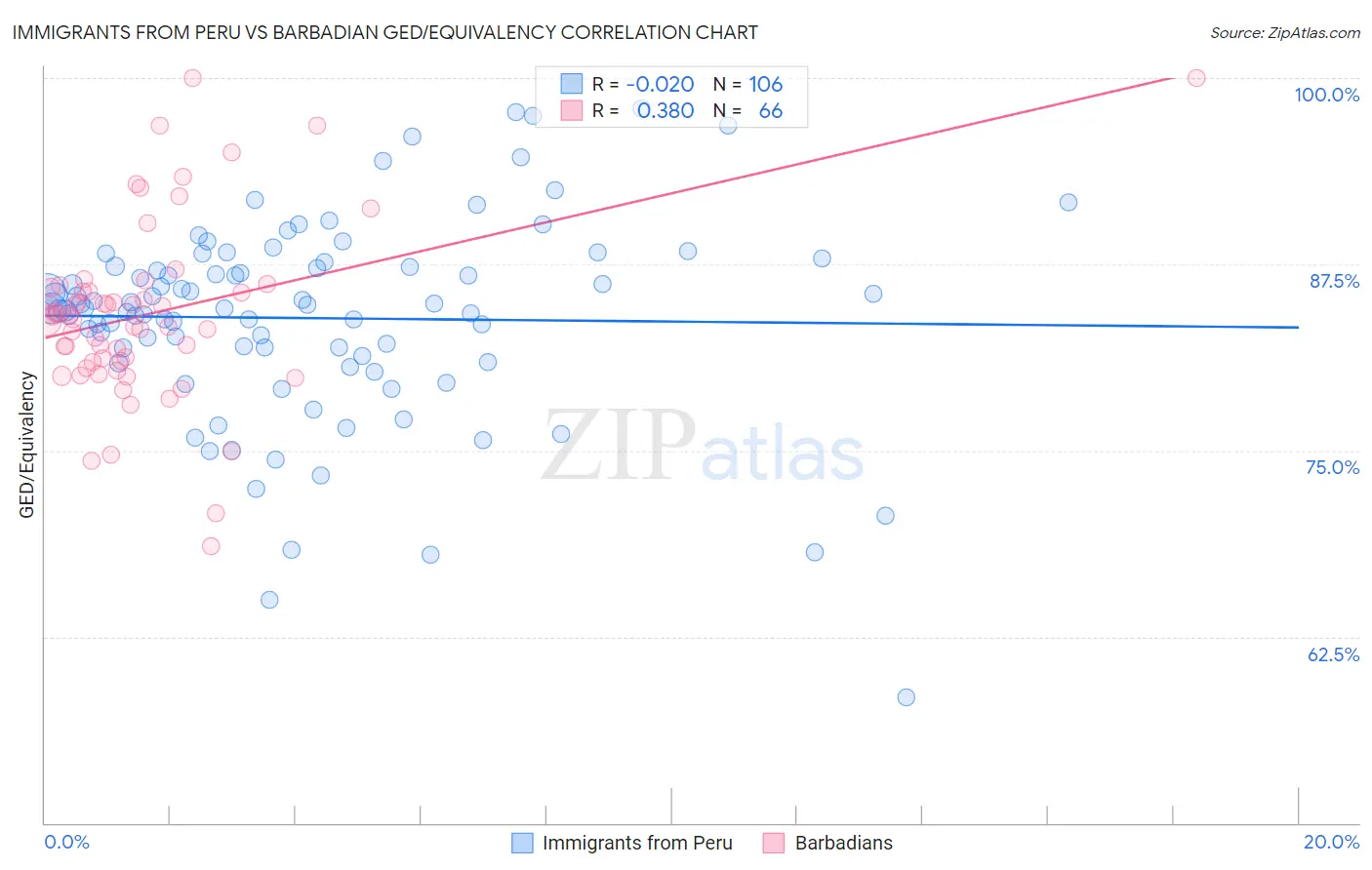 Immigrants from Peru vs Barbadian GED/Equivalency