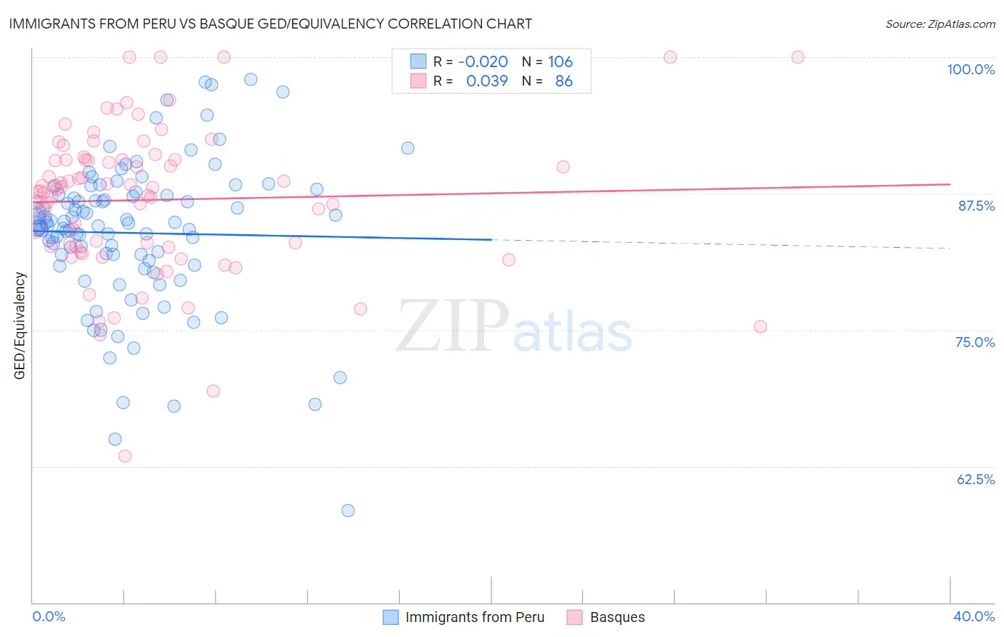 Immigrants from Peru vs Basque GED/Equivalency