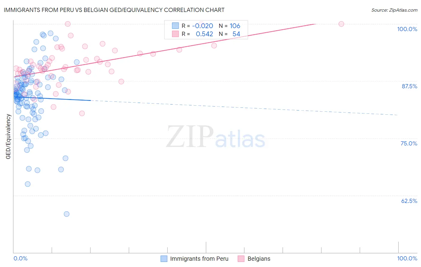 Immigrants from Peru vs Belgian GED/Equivalency