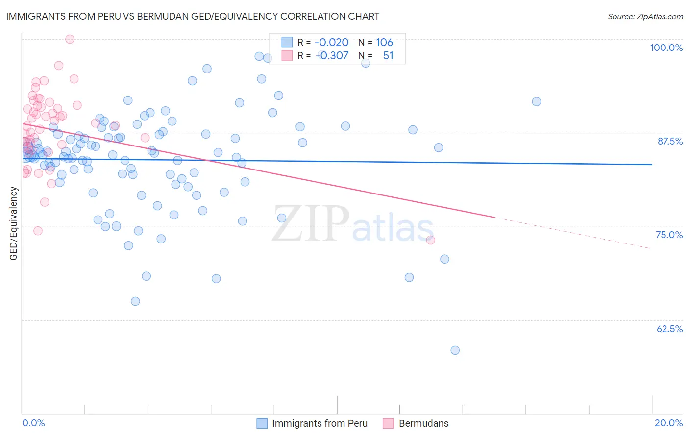 Immigrants from Peru vs Bermudan GED/Equivalency