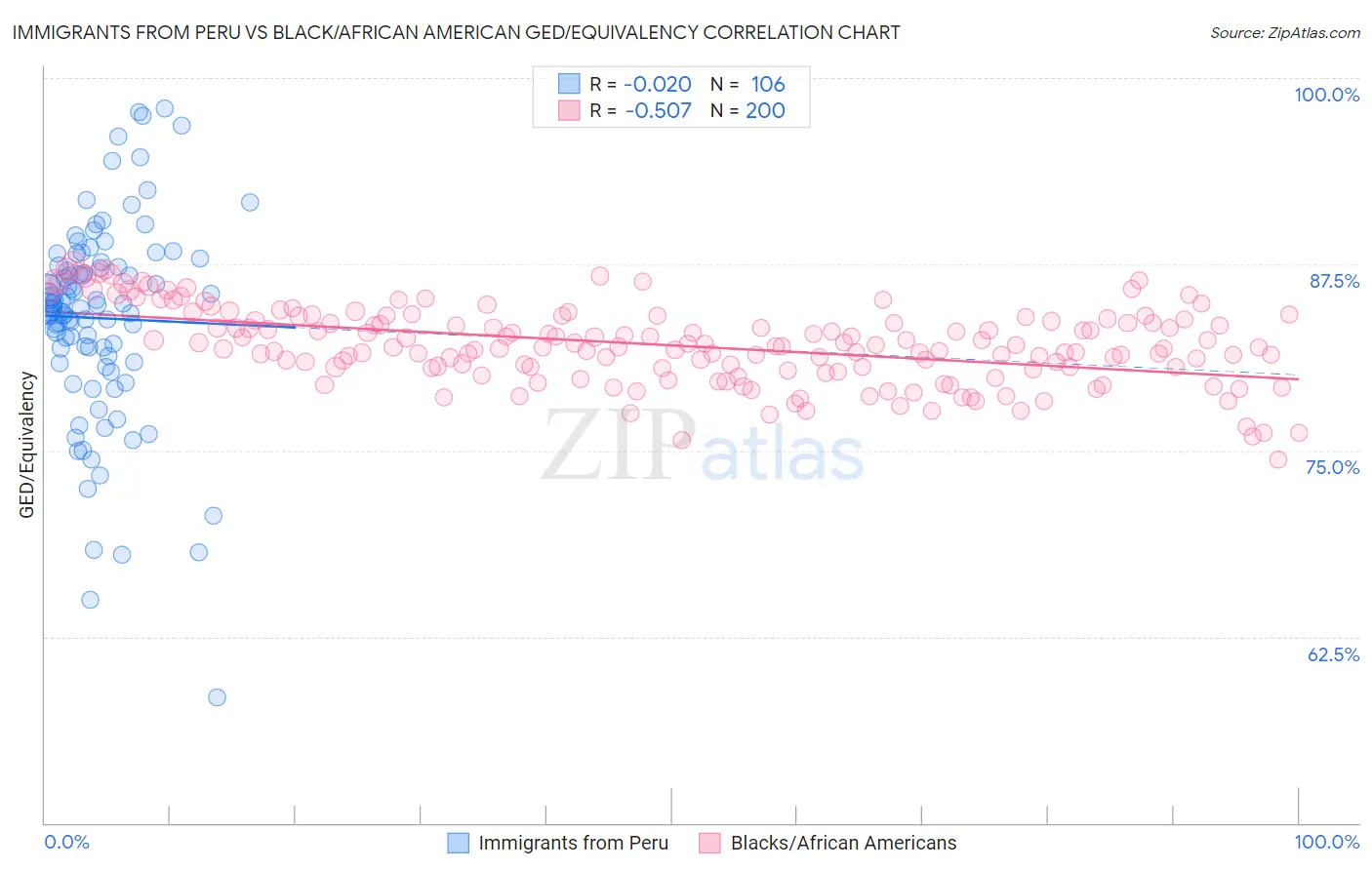 Immigrants from Peru vs Black/African American GED/Equivalency