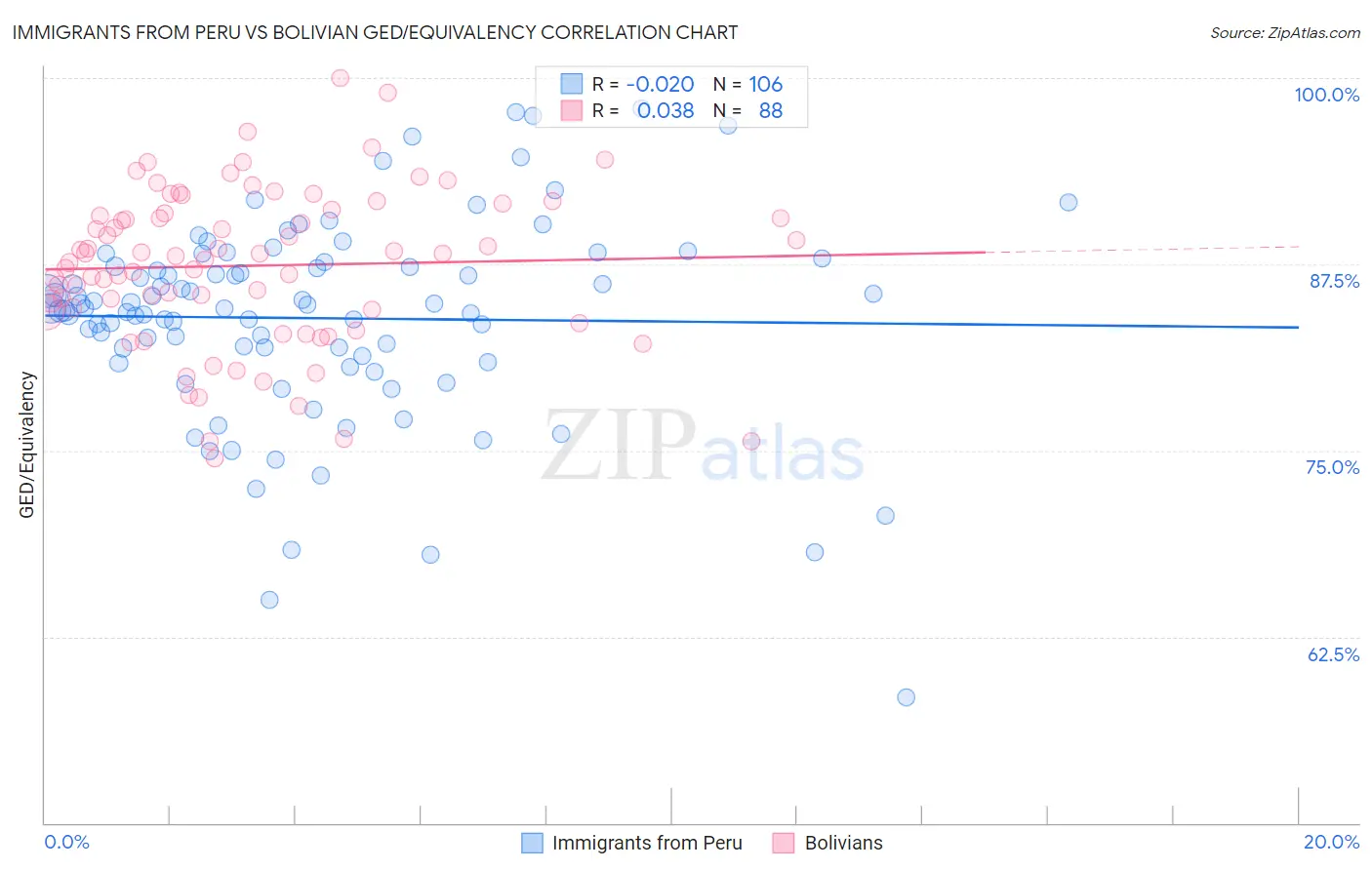 Immigrants from Peru vs Bolivian GED/Equivalency